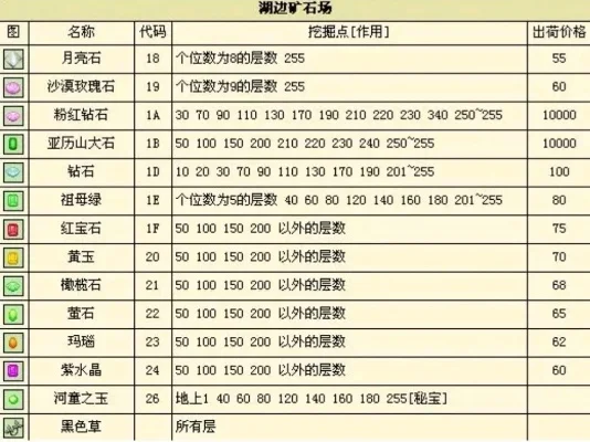 GBA《牧场物语：矿石镇的伙伴们》矿石攻略全解析