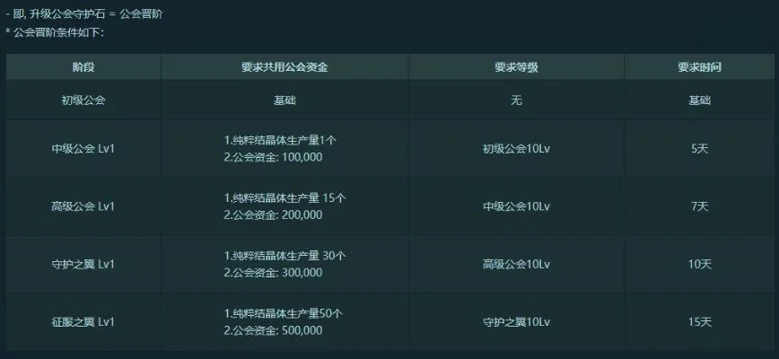 DNF地下城公会功能详解：公会等级与福利一览