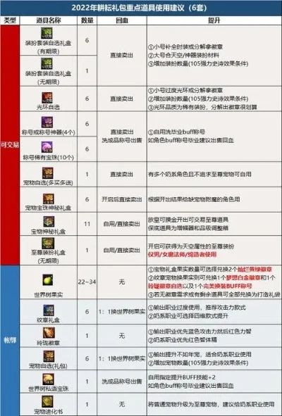 dnf51套6套　dnf51套6套500怎么操作