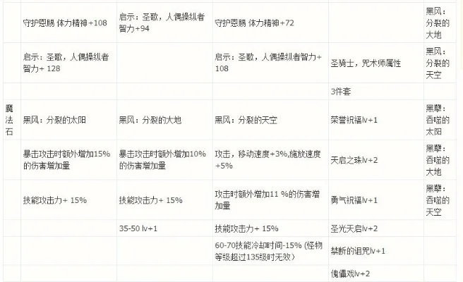 dnf普雷每日要多少疲劳　dnf普雷每日要多少疲劳值