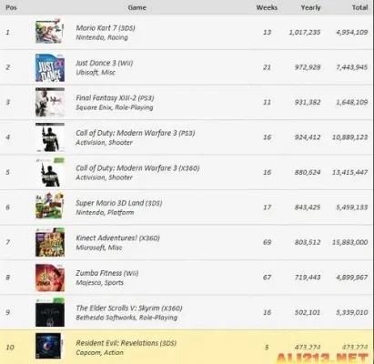 12年游戏机游戏排行榜　2012年游戏机