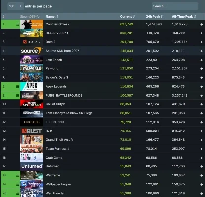steam游戏排行榜历史　steam游戏年度排行