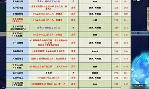 梦幻西游神器任务攻略大全及难度解析