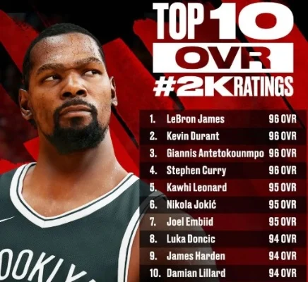 NBA 2K22球员能力值排名一览