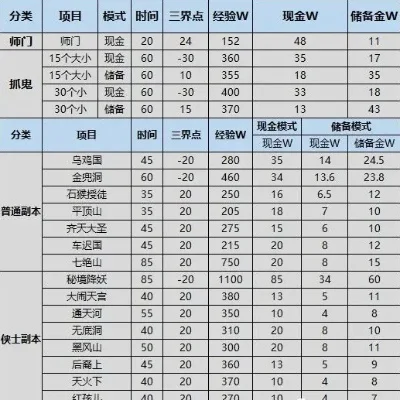 梦幻西游快速金币攻略：日常任务、活动、投资、实力提升及老玩家福利