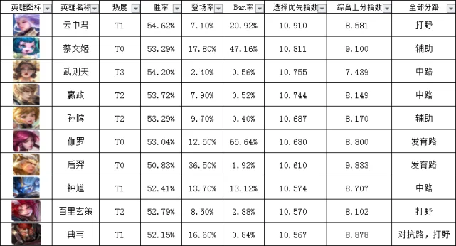 王者段位速升攻略：英雄选择、团队协作与数据分析