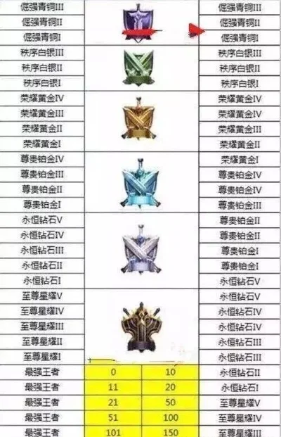 王者荣耀段位划分及进阶详解