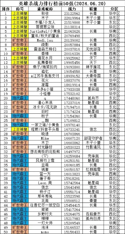 传奇英雄手游角色排行榜-传奇英雄实力排行