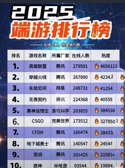 全球游戏热量排行榜最新-全球游戏热度排行
