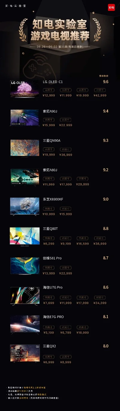 65寸游戏电视排行榜-65寸游戏电视推荐
