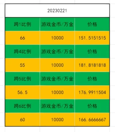 dnf66手游游戏币-DNF66游戏币价值解析