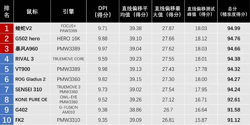 cf游戏鼠标排行榜6-CF游戏鼠标评测