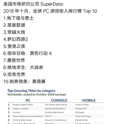马赛克全球游戏排行榜-游戏美景引现实旅行