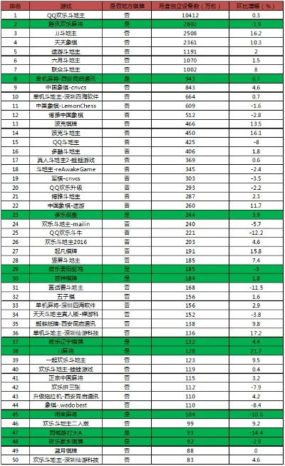 棋牌类游戏人数排行榜-棋牌游戏全球排行