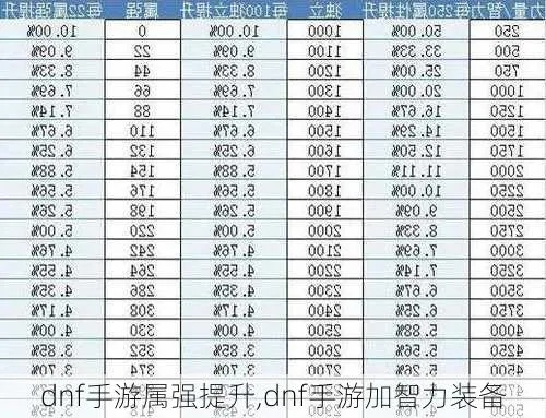 dnf手游装备提升率表-DNF装备提升率表解析
