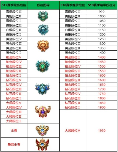 s17段位继承-S17段位继承规则详解