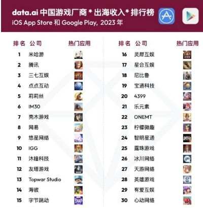 中国游戏公司热度排行榜-中国游戏热度排行榜