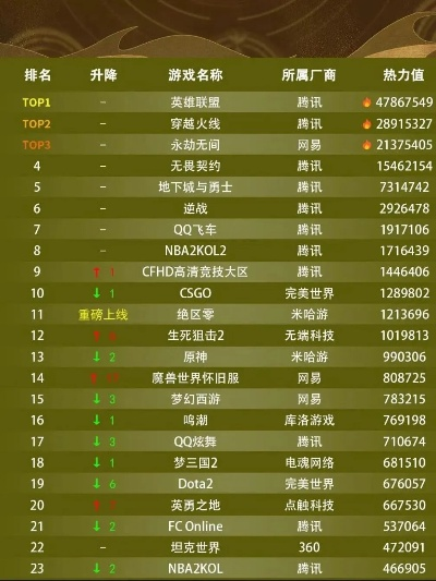 世界最火电脑游戏排名