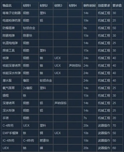 工程225任务物品-工程225物品详解