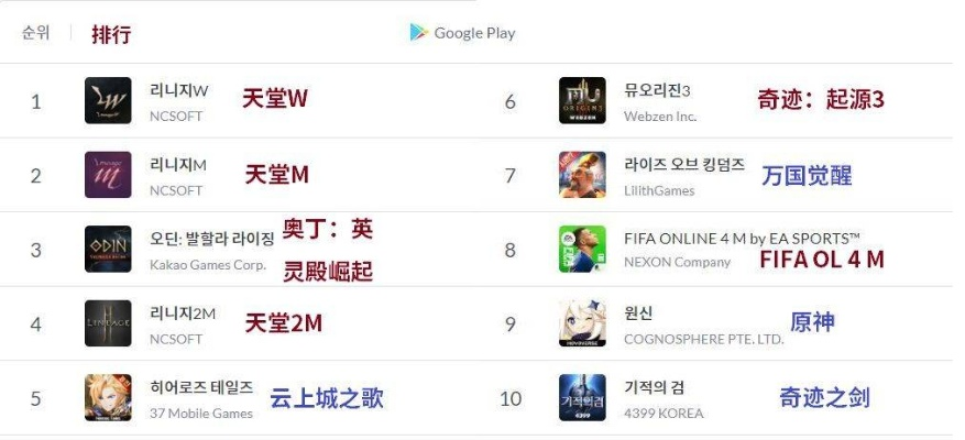 好玩的韩国大型手游排行榜-韩国手游热门排行