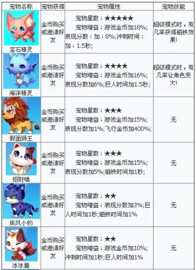 天天酷跑宠物合成表-天天酷跑宠物合成指南