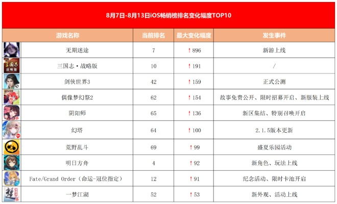 幻塔游戏ios总榜排名-幻塔iOS榜强实力