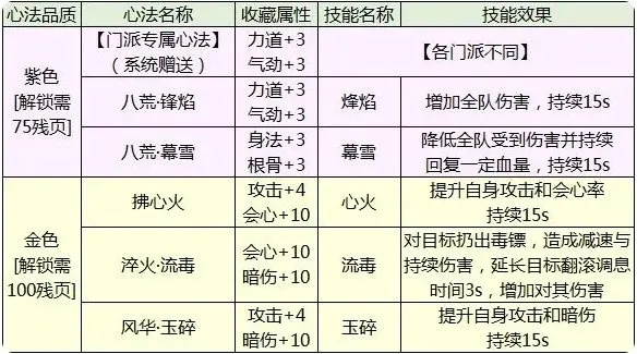 天涯明月刀心法升级-心法升级策略指南
