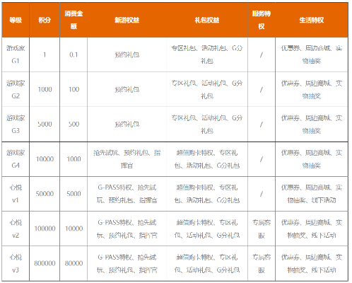 腾讯游戏里哪些收费项目最值得关注？