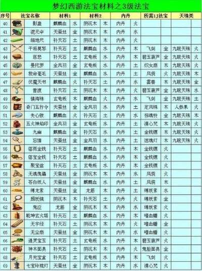 梦幻法宝合成位置-梦幻法宝合成位置详解