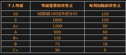 穿越火线荣誉点和经验值到底啥关系？一篇讲透