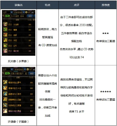 dnf100版本特殊装备排名