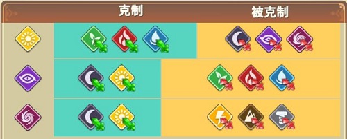 我有一座育龙岛属性克制全解析