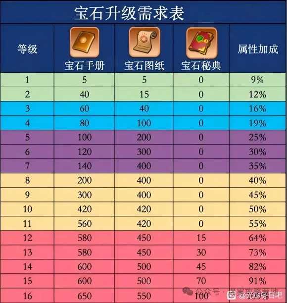 无尽冬日宝石优先培养推荐