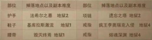 暗黑破坏神不朽套装获取指南：各套装出处详解