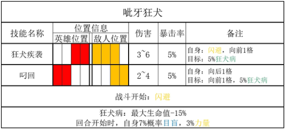 暗黑地牢2兽巢呲牙狂犬技能全解析