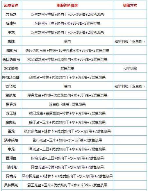 方舟生存进化手机版饲料配方全攻略