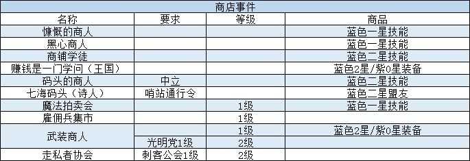 我把勇者人生活成了肉鸽游戏事件攻略全记录