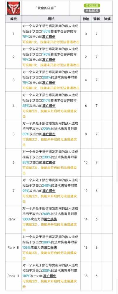 明日方舟阿尔图罗技能全解析