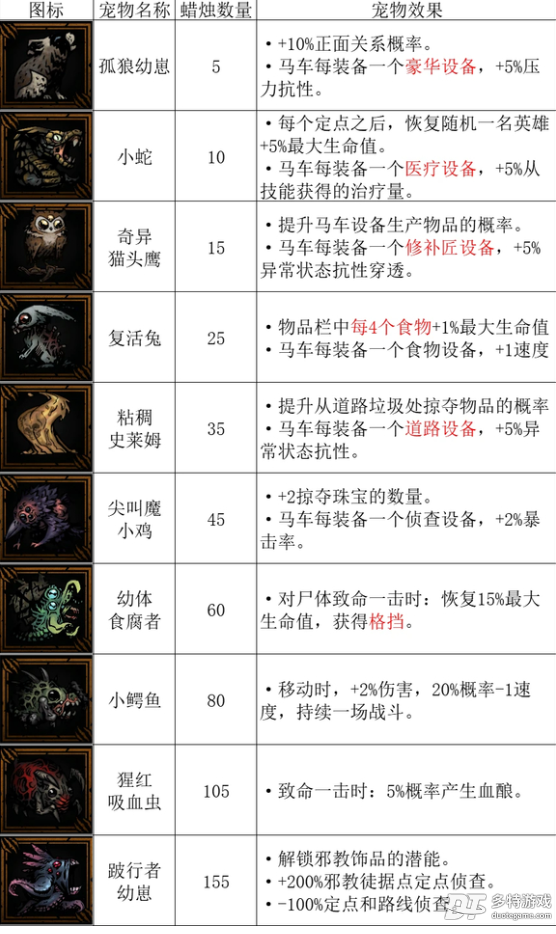 暗黑地牢2新宠物图鉴全解析