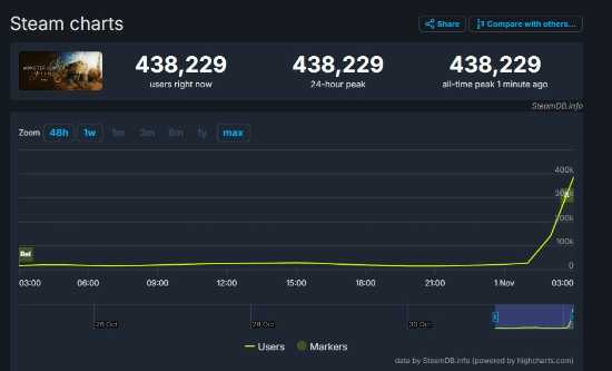 怪物猎人荒野PC公测火爆出圈