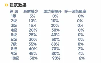 曙光重临培育间玩法全解析：从建造到孵化，打造高词条闪光库比