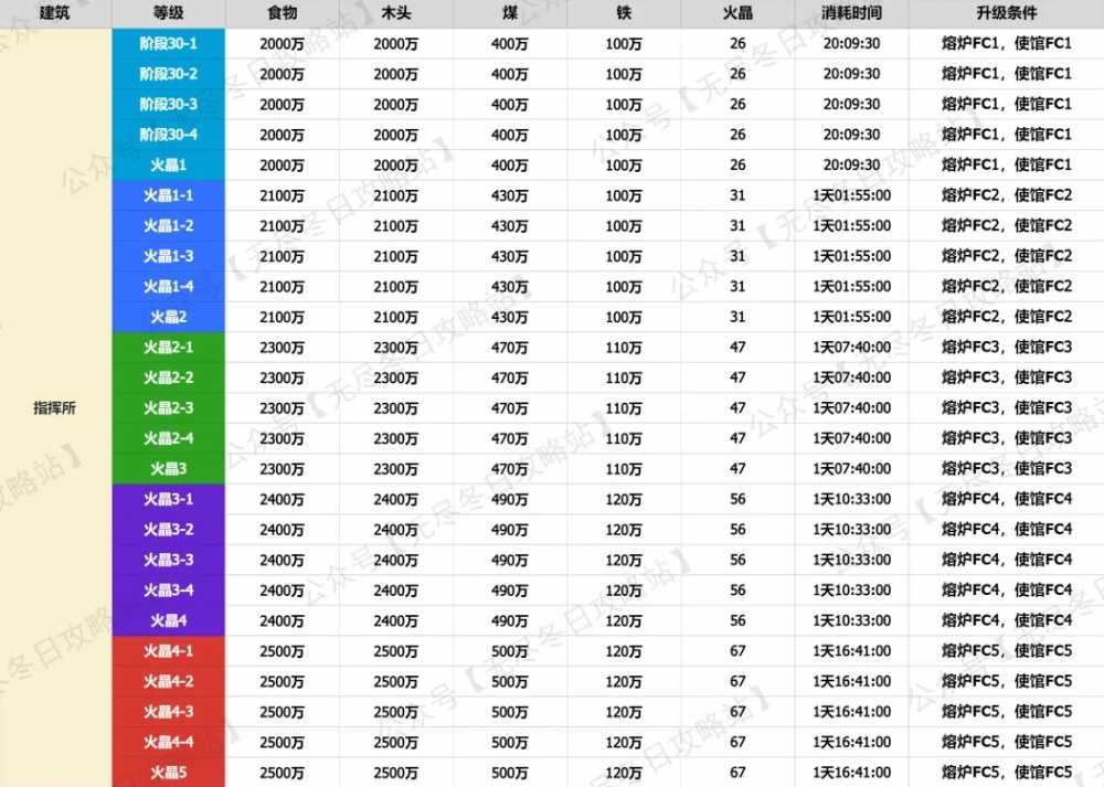 无尽冬日火晶时代兵营指挥所升级全攻略：资源消耗与最优策略