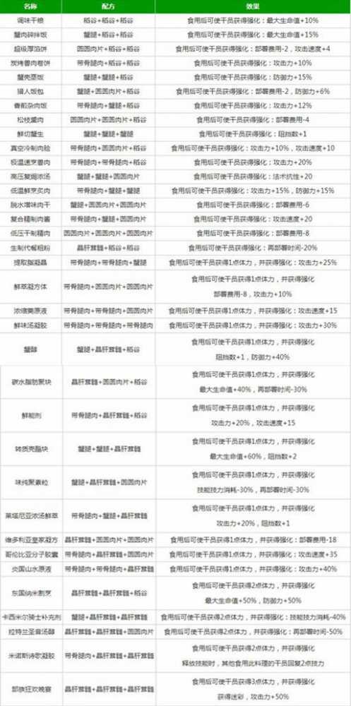 明日方舟生息演算食谱配方攻略：高效提升干员能力，轻松通关的实用指南