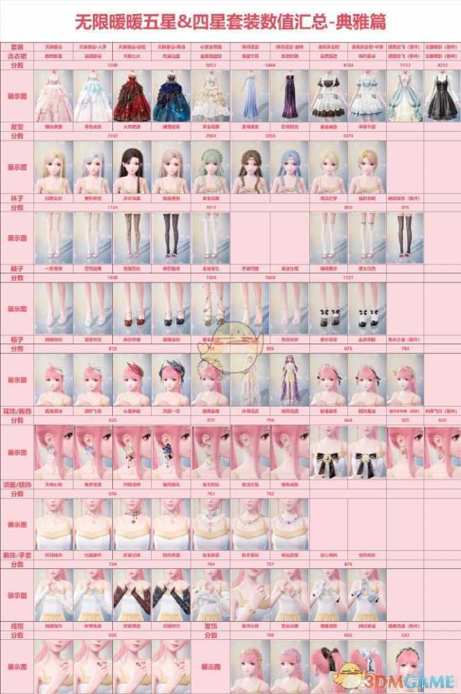 无限暖暖五星四星高分套装数值全解析