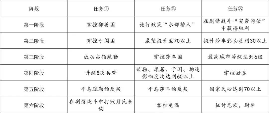 无悔华夏班超守西域萌新速刷名臣碎片攻略
