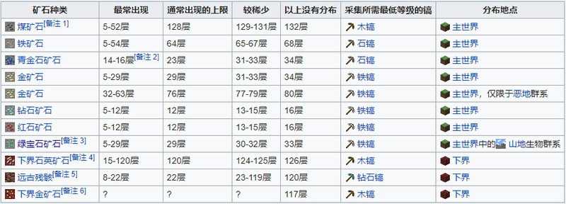 我的世界矿石分布规律全解析