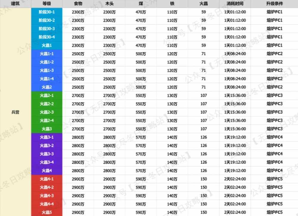无尽冬日火晶时代兵营指挥所升级全攻略：资源消耗与最优策略