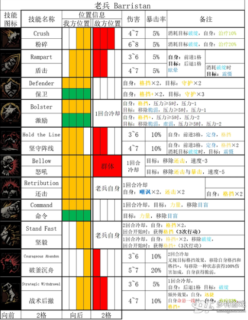 暗黑地牢2老兵技能和道途全解析