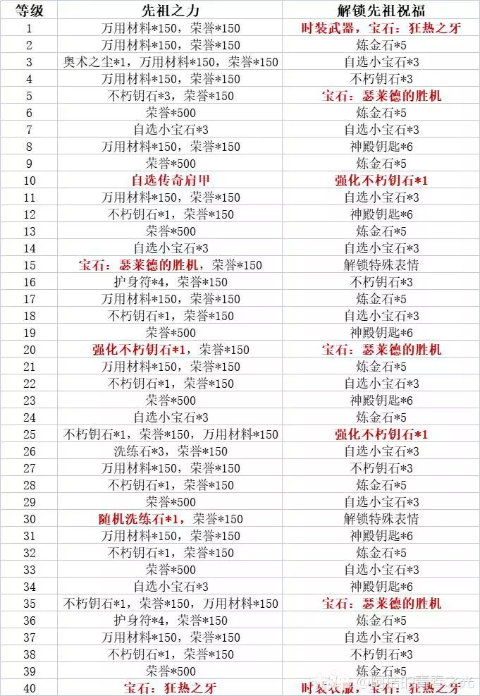 暗黑破坏神不朽先祖之路第三期奖励详解：福利满满，如何最大化收益