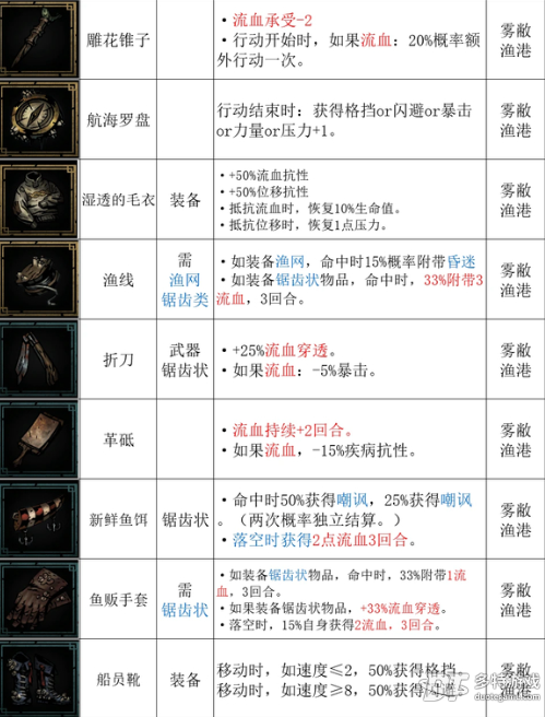 暗黑地牢2雾蔽渔港饰品全记录